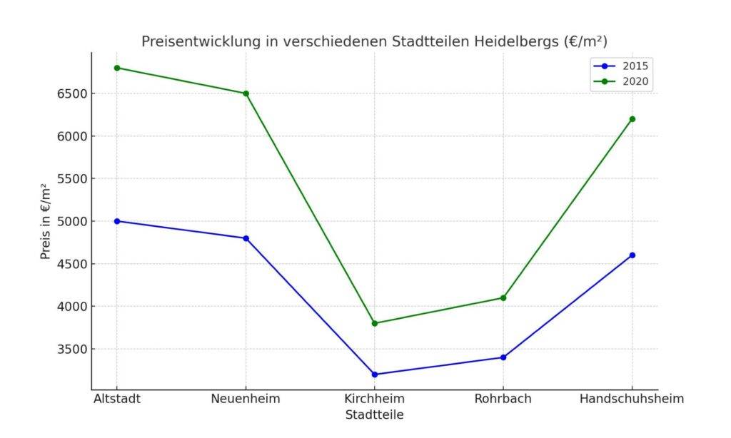 Das Diagramm zeigt die Preisentwicklung in verschiedenen Stadtteilen Heidelbergs zwischen 2015 und 2020. 